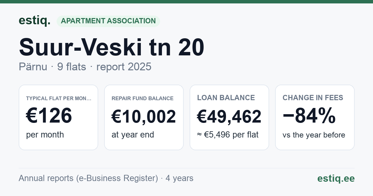 Pärnu linn, Suur-Veski tn 20 korteriühistu: key figures 2025 — typical flat €126 a month