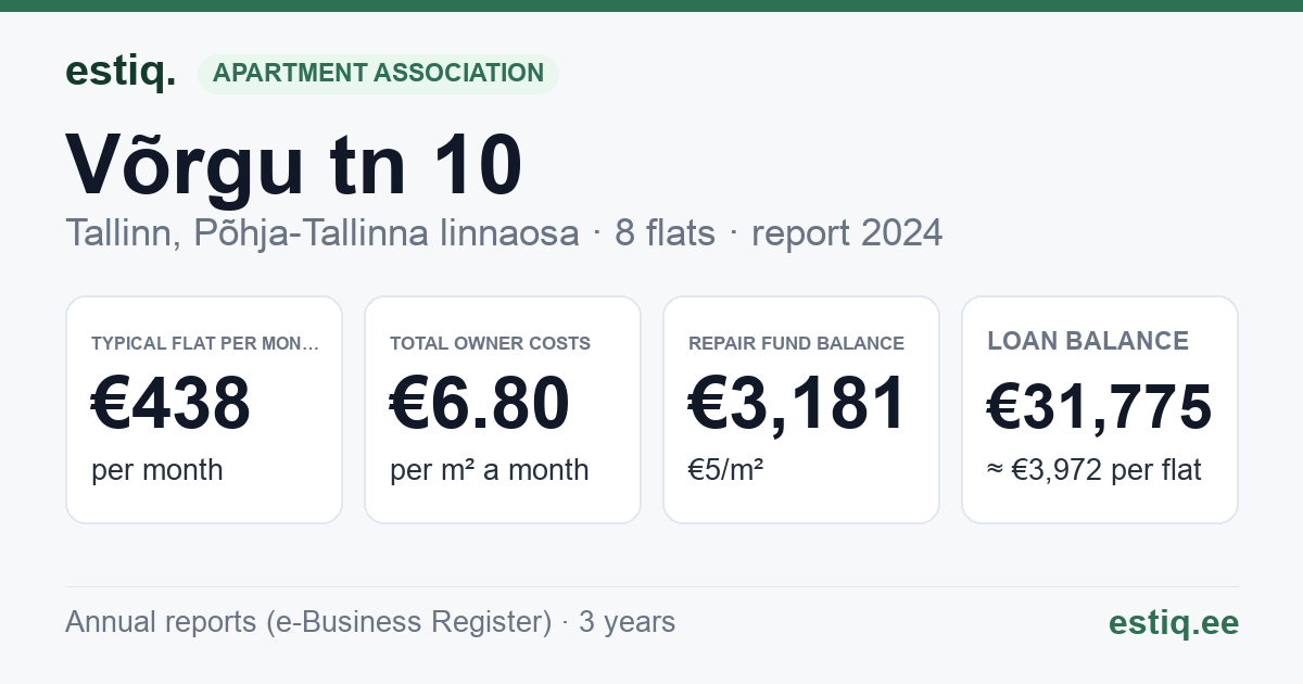Tallinn, Võrgu tn 10 korteriühistu: key figures 2024 — typical flat €438 a month