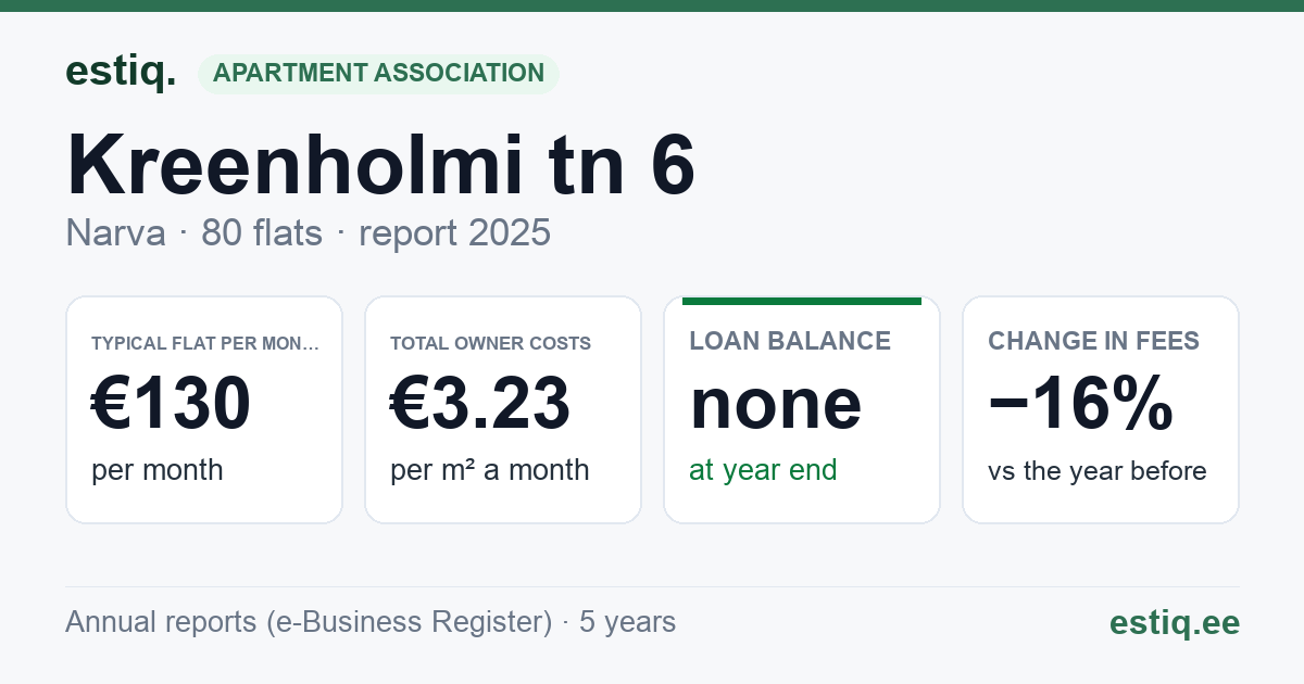 Narva linn, Kreenholmi tn 6 korteriühistu: key figures 2025 — typical flat €130 a month