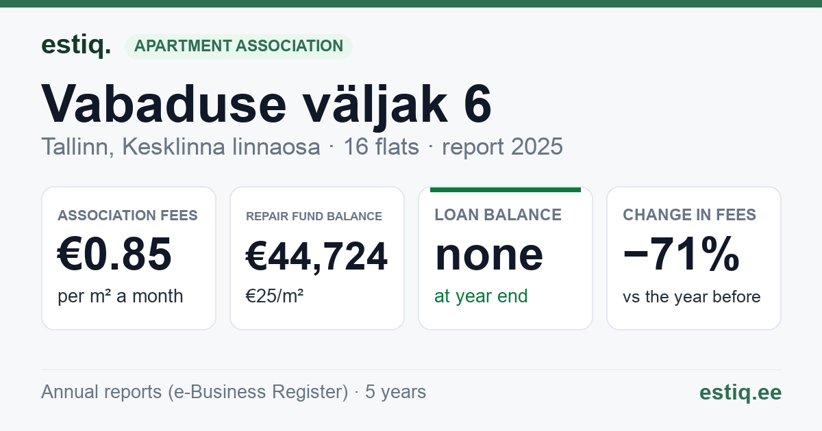 Tallinn, Vabaduse väljak 6 korteriühistu: key figures 2025