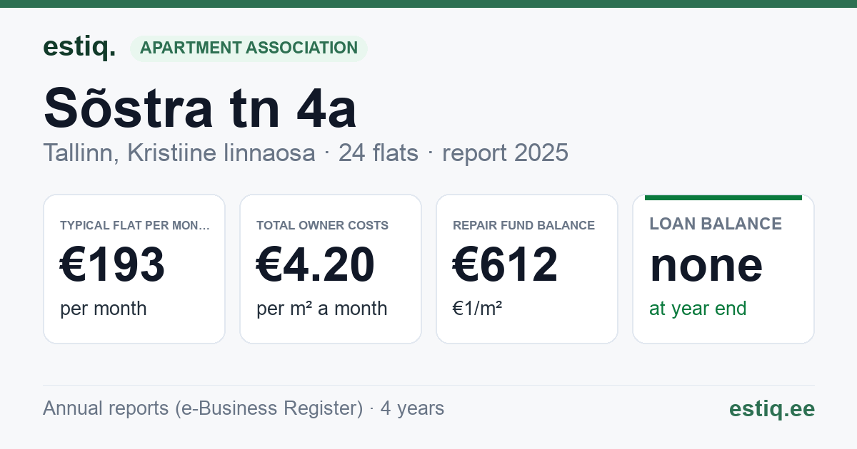 Tallinn, Sõstra tn 4a korteriühistu: key figures 2025 — typical flat €193 a month