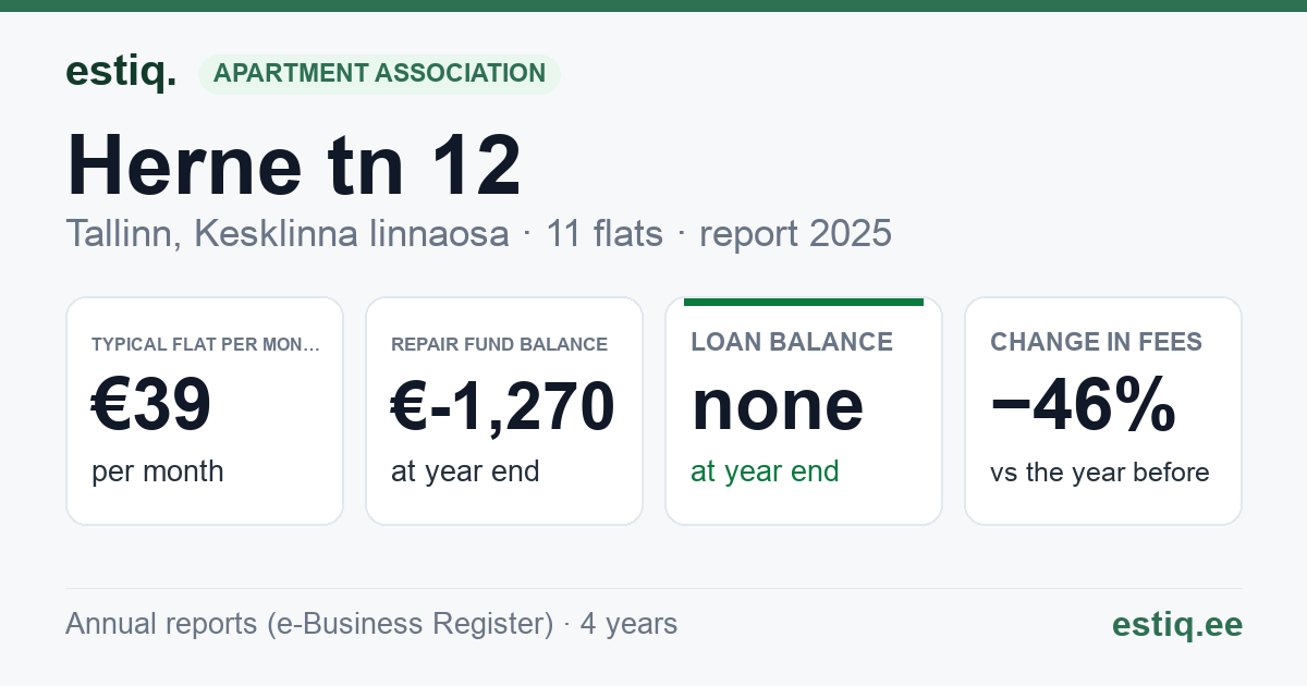 Tallinn, Herne tn 12 korteriühistu: key figures 2025 — typical flat €39 a month