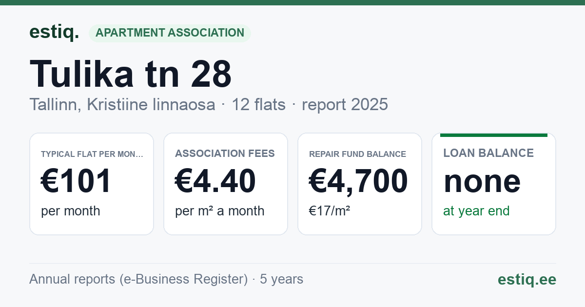Tallinn, Tulika tn 28 korteriühistu: key figures 2025 — typical flat €101 a month