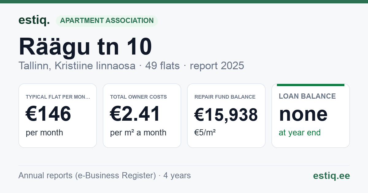 Tallinn, Räägu tn 10 // Varese tn 10a // Vuti tn 89 korteriühistu: key figures 2025 — typical flat €146 a month