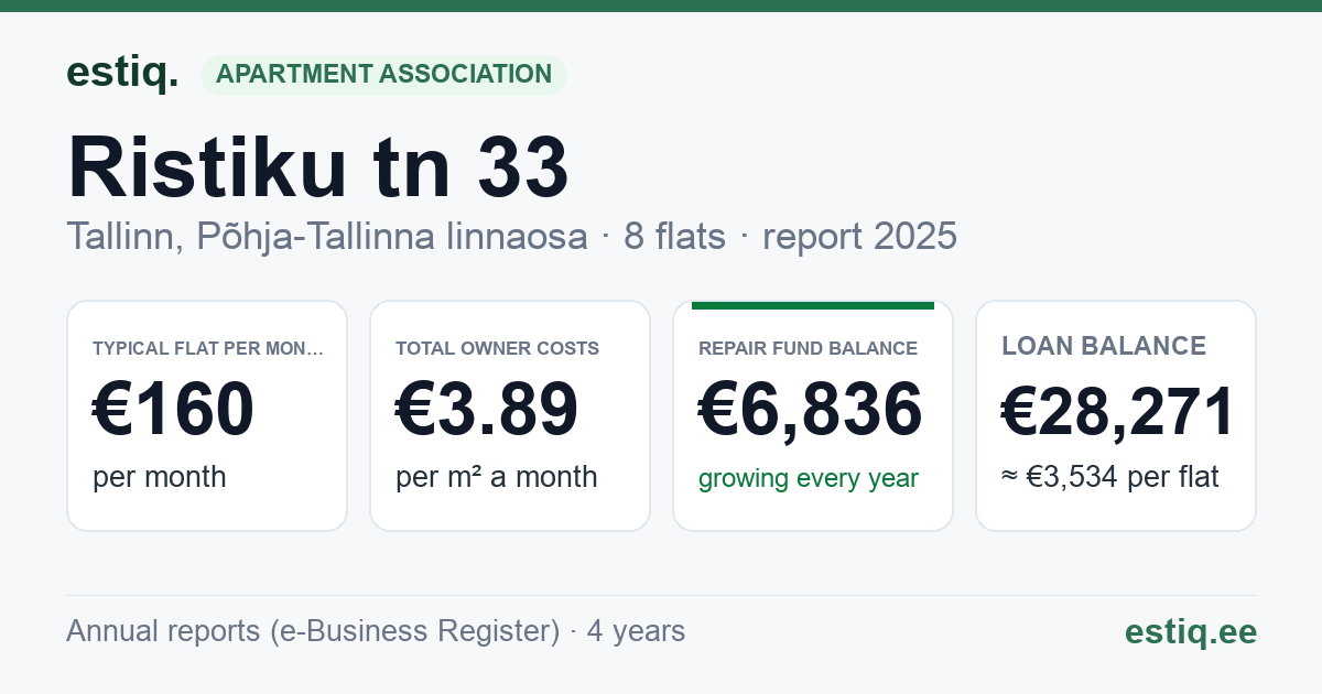 Tallinn, Ristiku tn 33 korteriühistu: key figures 2025 — typical flat €160 a month
