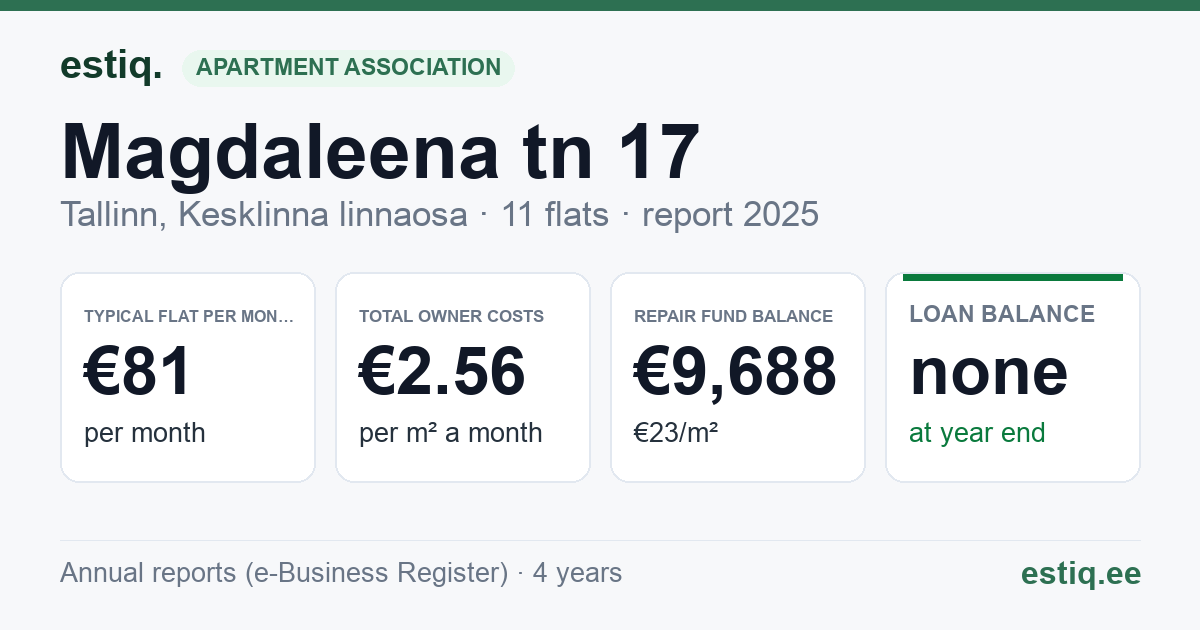 Tallinn, Magdaleena tn 17 korteriühistu: key figures 2025 — typical flat €81 a month