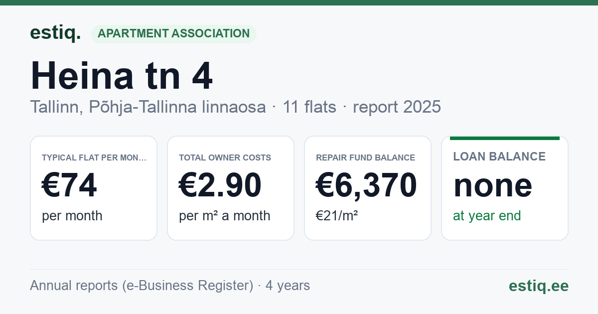 Tallinn, Heina tn 4 korteriühistu: key figures 2025 — typical flat €74 a month