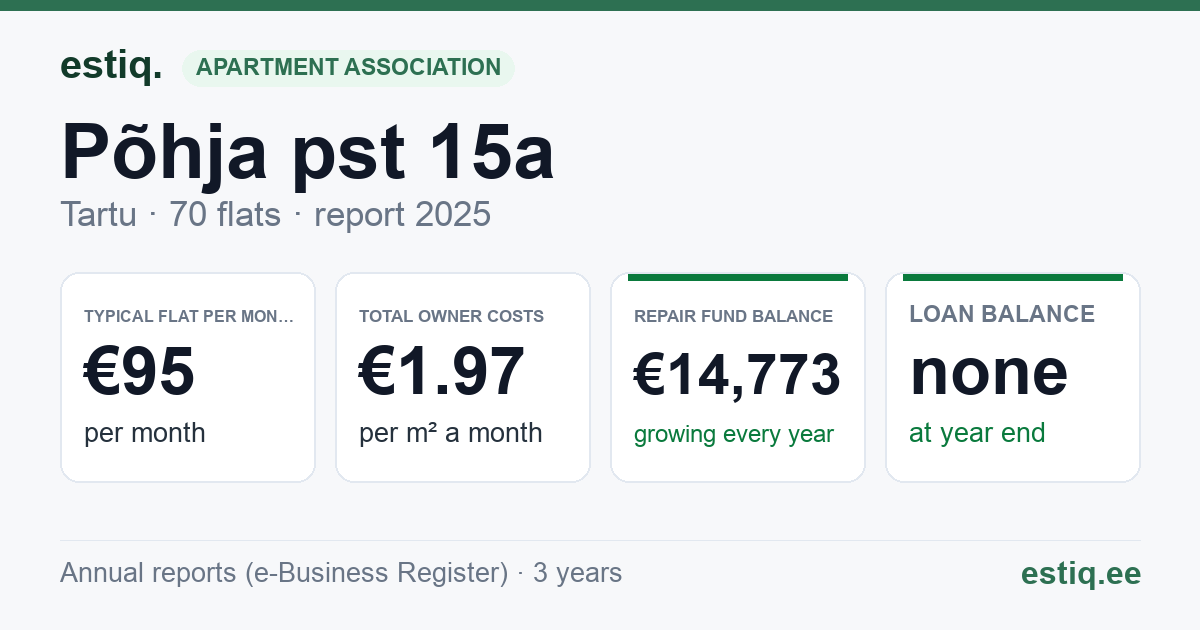Tartu linn, Põhja pst 15a // 15b korteriühistu: key figures 2025 — typical flat €95 a month