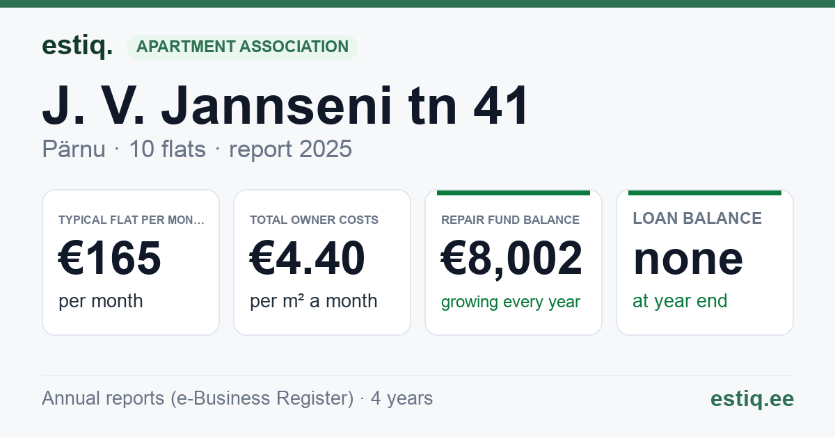 Pärnu linn, J. V. Jannseni tn 41 korteriühistu: key figures 2025 — typical flat €165 a month