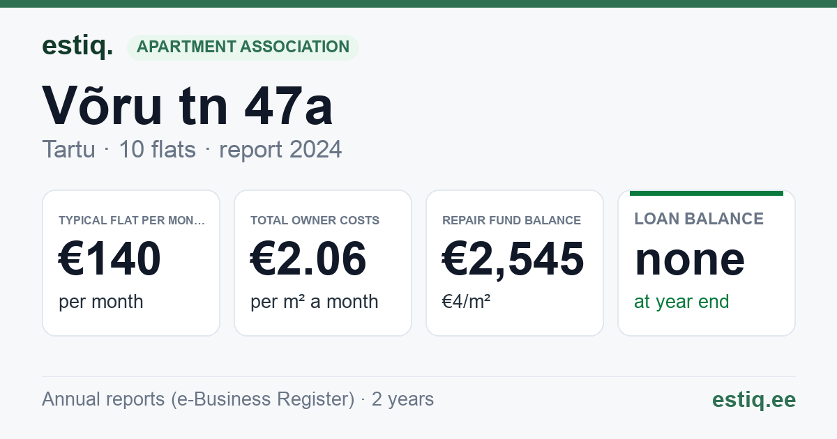 Tartu linn, Võru tn 47a korteriühistu: key figures 2024 — typical flat €140 a month