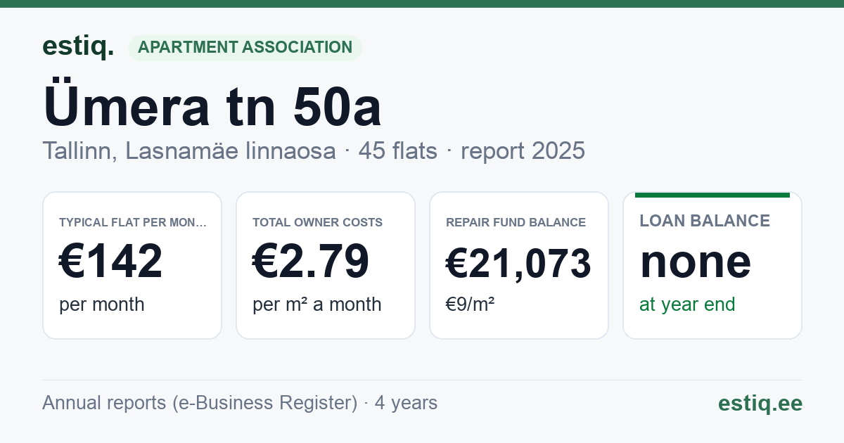 Tallinn, Ümera tn 50a korteriühistu: key figures 2025 — typical flat €142 a month