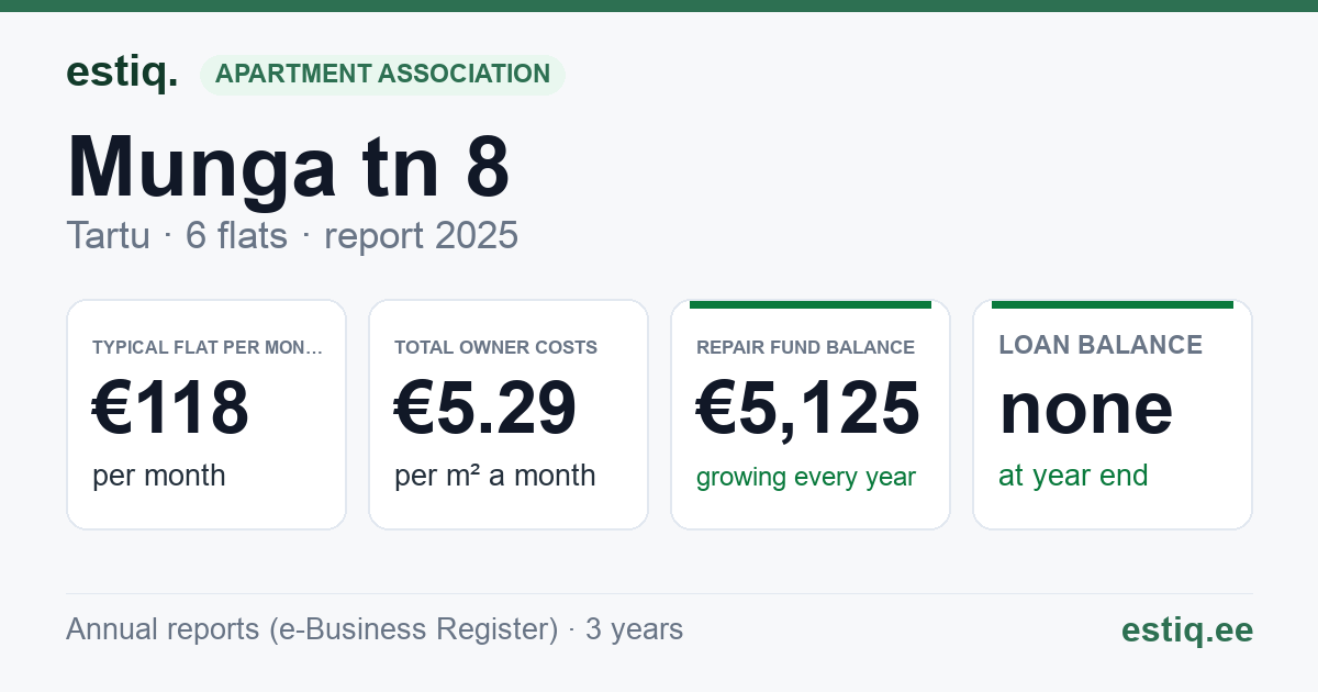 Tartu linn, Munga tn 8 korteriühistu: key figures 2025 — typical flat €118 a month