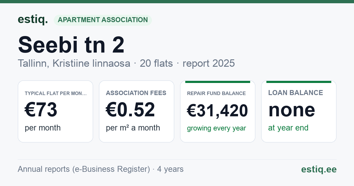 Tallinn, Seebi tn 2 // Tondi tn 37 korteriühistu: key figures 2025 — typical flat €73 a month