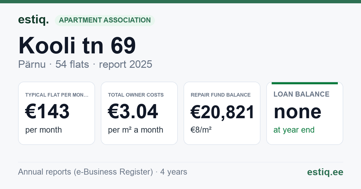 Pärnu linn, Kooli tn 69 korteriühistu: key figures 2025 — typical flat €143 a month