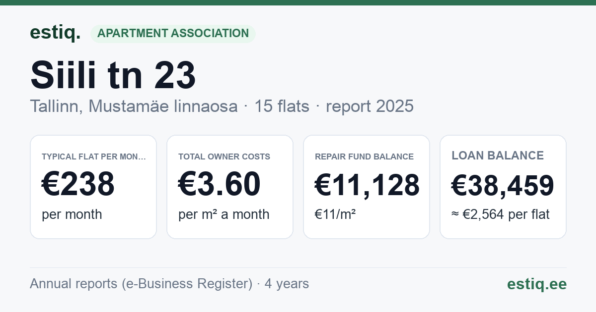 Tallinn, Siili tn 23 korteriühistu: key figures 2025 — typical flat €238 a month