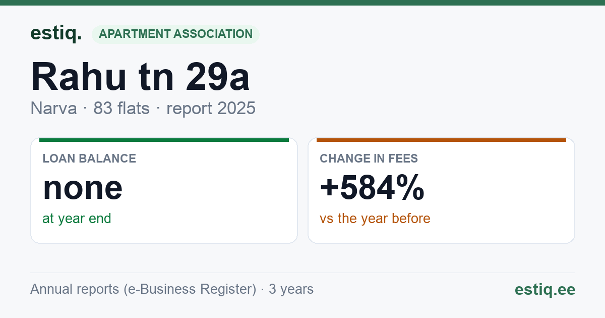 Narva linn, Rahu tn 29a korteriühistu: key figures 2025
