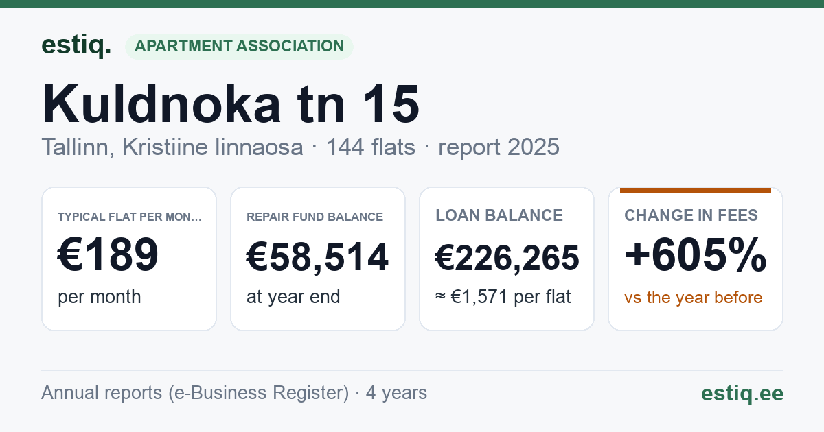 Tallinn, Kuldnoka tn 15 // Tedre tn 79 korteriühistu: key figures 2025 — typical flat €189 a month