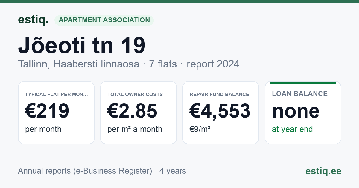 Tallinn, Jõeoti tn 19 korteriühistu: key figures 2024 — typical flat €219 a month