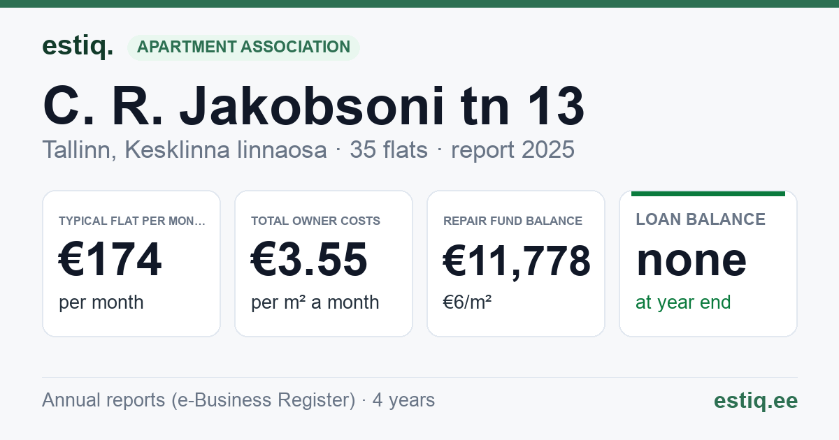 Tallinn, C. R. Jakobsoni tn 13 korteriühistu: key figures 2025 — typical flat €174 a month