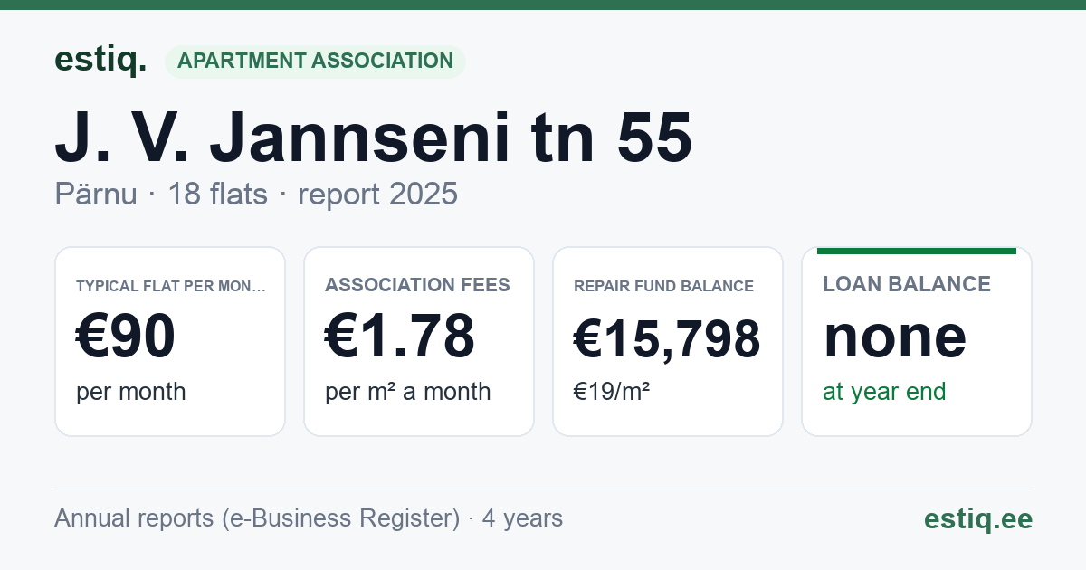 Pärnu linn, J. V. Jannseni tn 55 // 57 korteriühistu: key figures 2025 — typical flat €90 a month