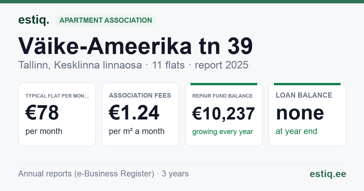 Tallinn, Väike-Ameerika tn 39 korteriühistu: key figures 2025 — typical flat €78 a month