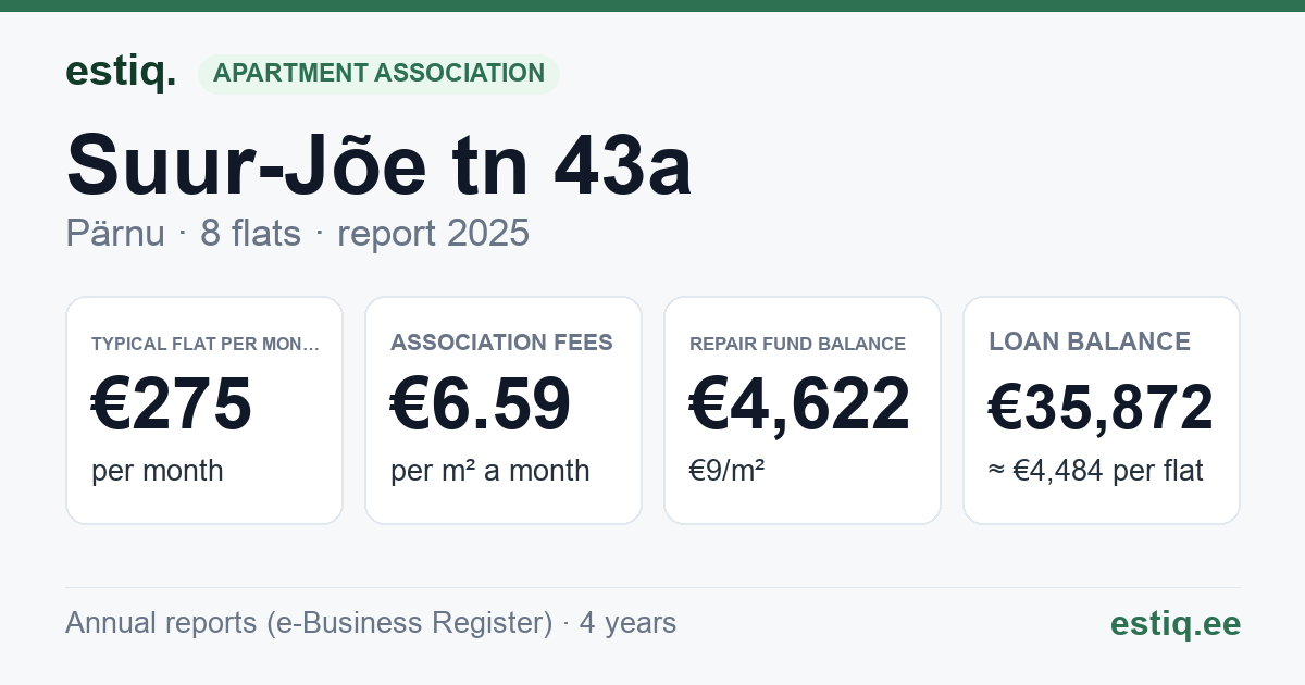 Pärnu linn, Suur-Jõe tn 43a korteriühistu: key figures 2025 — typical flat €275 a month