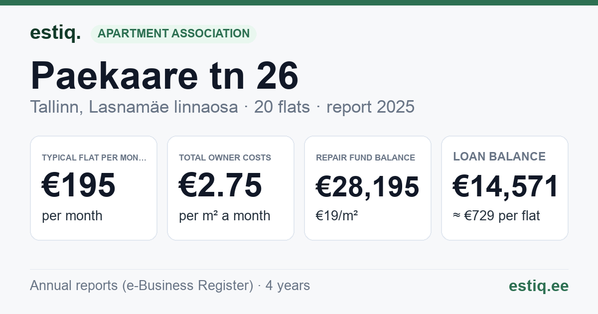 Tallinn, Paekaare tn 26 korteriühistu: key figures 2025 — typical flat €195 a month