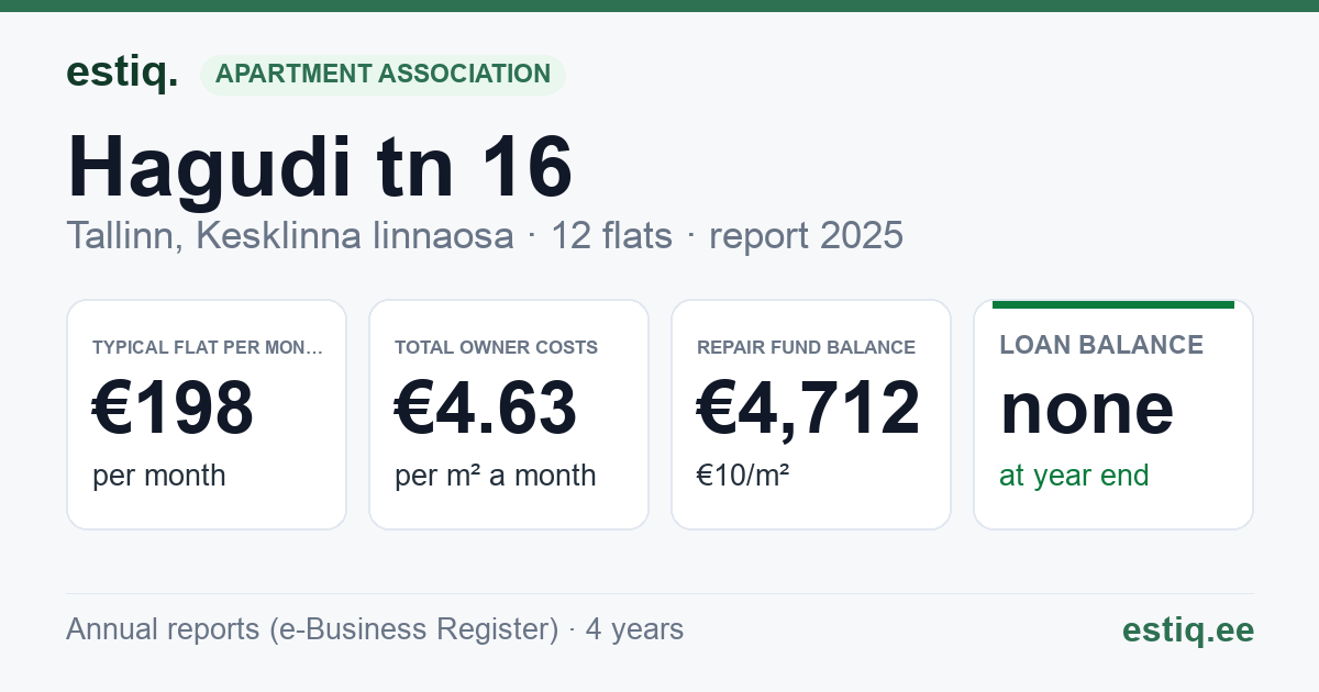 Tallinn, Hagudi tn 16 korteriühistu: key figures 2025 — typical flat €198 a month