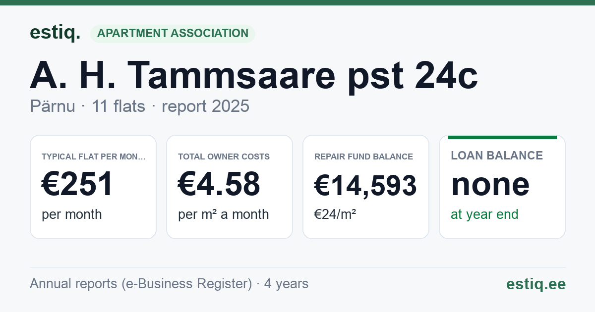 Pärnu linn, A. H. Tammsaare pst 24c korteriühistu: key figures 2025 — typical flat €251 a month