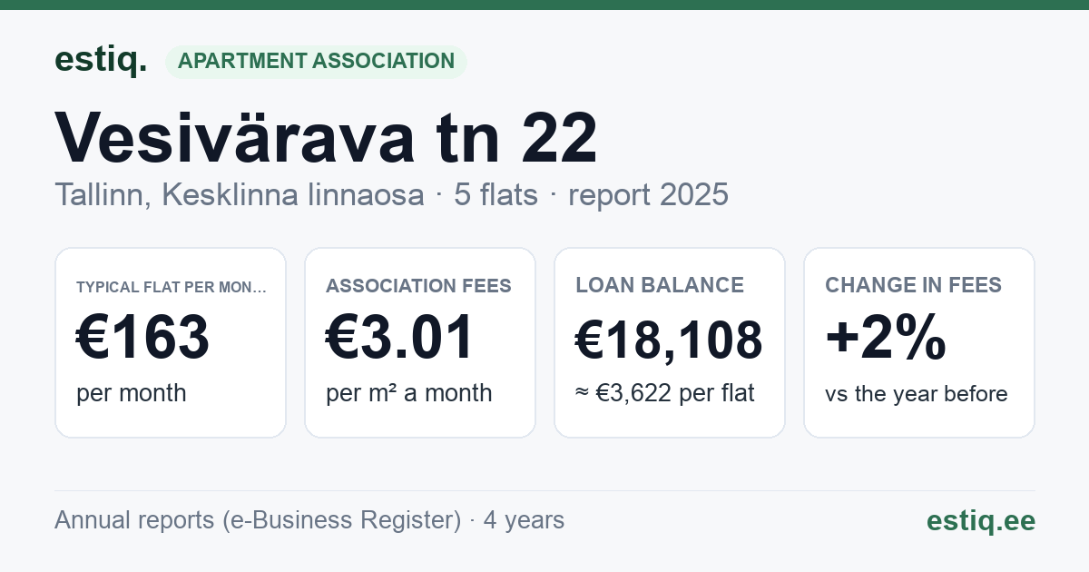 Tallinn, Vesivärava tn 22 korteriühistu: key figures 2025 — typical flat €163 a month