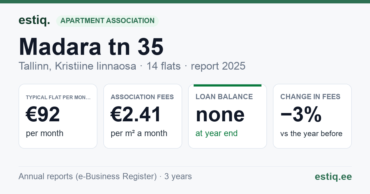 Tallinn, Madara tn 35 korteriühistu: key figures 2025 — typical flat €92 a month
