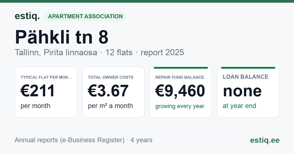 Tallinn, Pähkli tn 8 korteriühistu: key figures 2025 — typical flat €211 a month