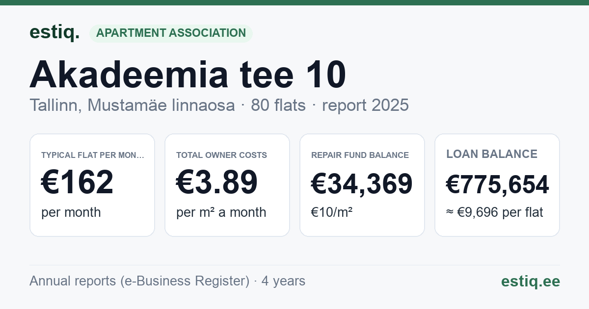 Tallinn, Akadeemia tee 10 korteriühistu: key figures 2025 — typical flat €162 a month