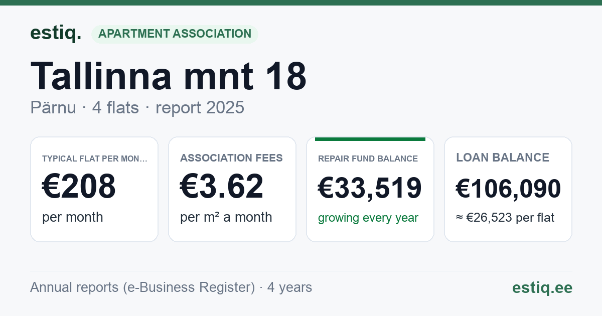 Pärnu linn, Tallinna mnt 18 korteriühistu: key figures 2025 — typical flat €208 a month