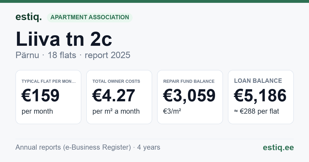Pärnu linn, Liiva tn 2c korteriühistu: key figures 2025 — typical flat €159 a month
