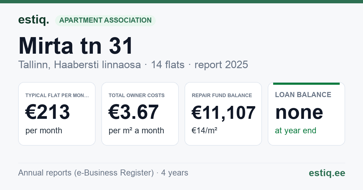 Tallinn, Mirta tn 31 korteriühistu: key figures 2025 — typical flat €213 a month