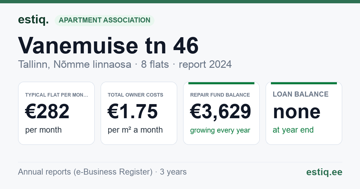 Tallinn, Vanemuise tn 46 korteriühistu: key figures 2024 — typical flat €282 a month