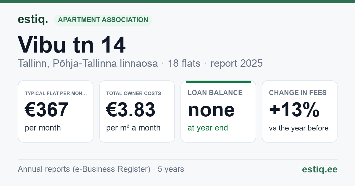 Tallinn, Vibu tn 14 // 16 // 18 korteriühistu: key figures 2025 — typical flat €367 a month