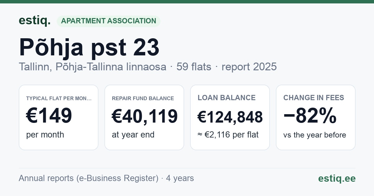 Tallinn, Põhja pst 23 korteriühistu: key figures 2025 — typical flat €149 a month