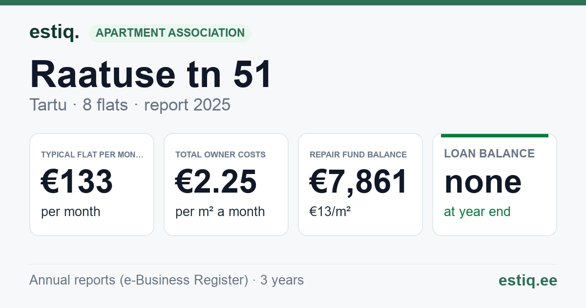 Tartu linn, Raatuse tn 51 // 55 korteriühistu: key figures 2025 — typical flat €133 a month