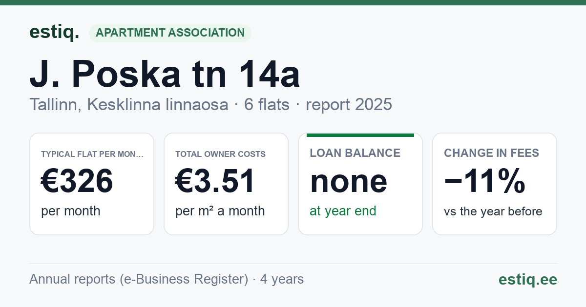 Tallinn, J. Poska tn 14a korteriühistu: key figures 2025 — typical flat €326 a month