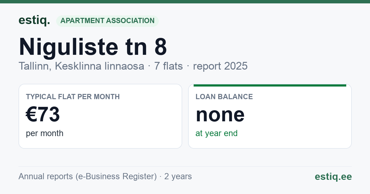 Tallinn, Niguliste tn 8 korteriühistu: key figures 2025 — typical flat €73 a month