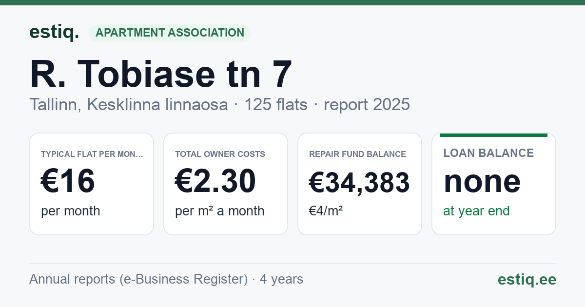 Tallinn, R. Tobiase tn 7 // 9 // 11 korteriühistu: key figures 2025 — typical flat €16 a month