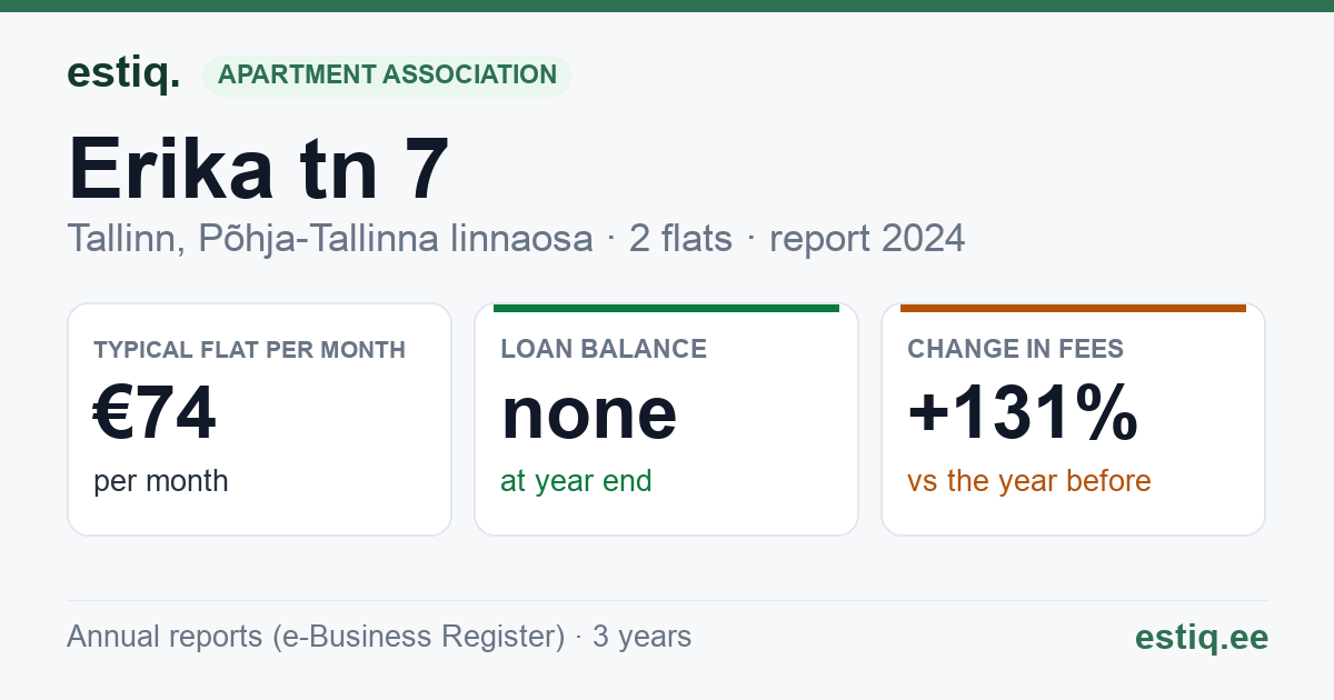 Tallinn, Erika tn 7 korteriühistu: key figures 2024 — typical flat €74 a month