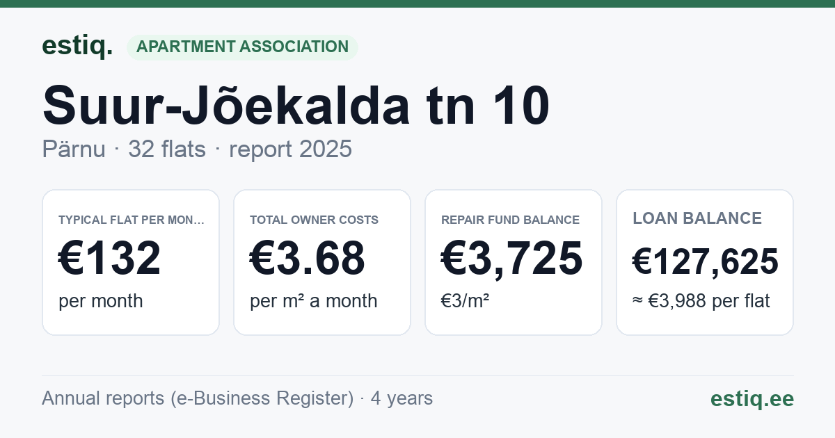 Pärnu linn, Suur-Jõekalda tn 10 korteriühistu: key figures 2025 — typical flat €132 a month