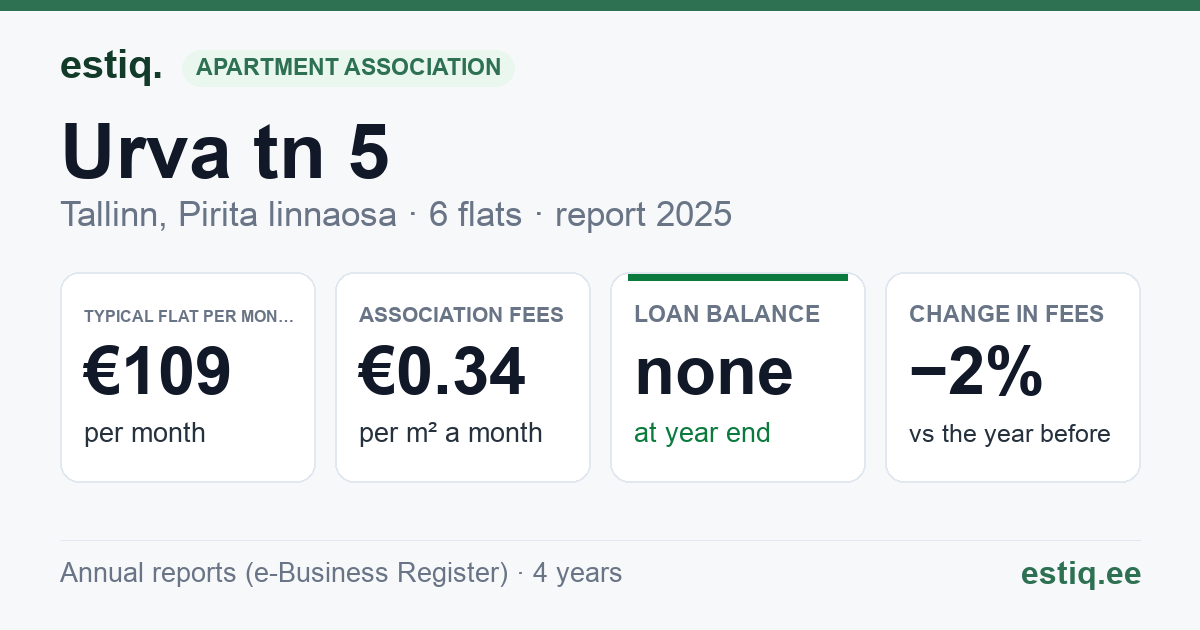 Tallinn, Urva tn 5 korteriühistu: key figures 2025 — typical flat €109 a month