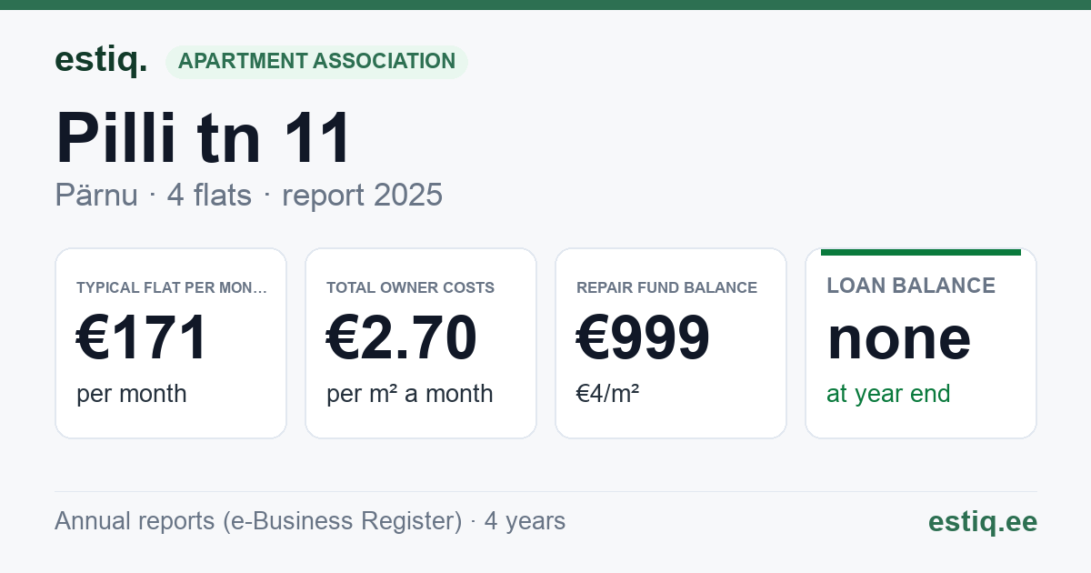 Pärnu linn, Pilli tn 11 korteriühistu: key figures 2025 — typical flat €171 a month