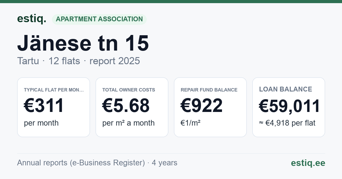 Tartu linn, Jänese tn 15 korteriühistu: key figures 2025 — typical flat €311 a month