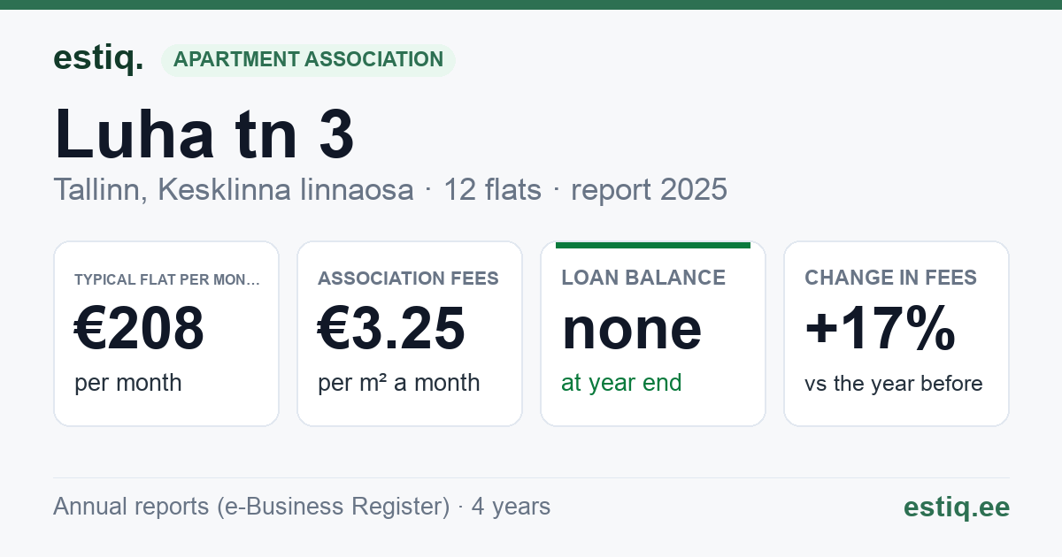 Tallinn, Luha tn 3 korteriühistu: key figures 2025 — typical flat €208 a month