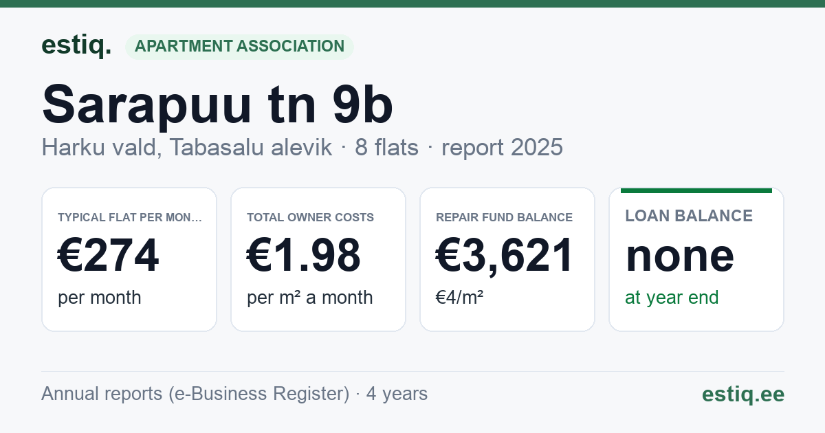 Harku vald, Tabasalu alevik, Sarapuu tn 9b korteriühistu: key figures 2025 — typical flat €274 a month